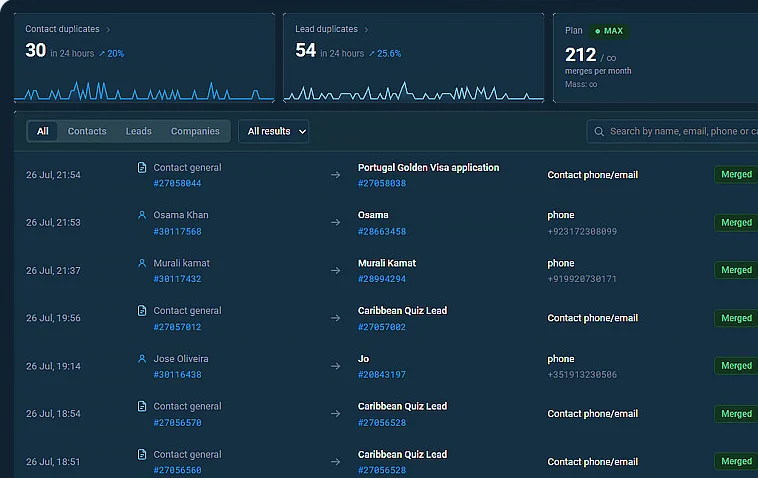 AntiTwiks panel: 24-hour duplicate counters for contacts and leads with the merge list