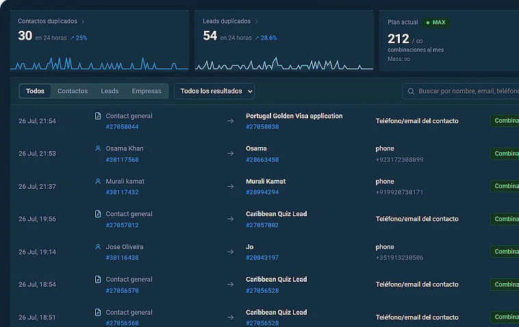 Panel de AntiTwiks: contadores de duplicados de contactos y leads en 24 horas y lista de combinaciones