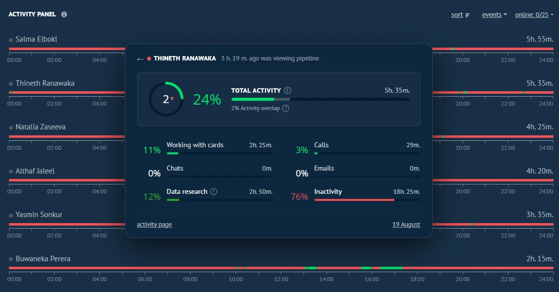 Activity Panel in Kommo: every rep's working day on one timeline, with a breakdown for one rep — calls, chats, emails, working with cards, data research and inactivity