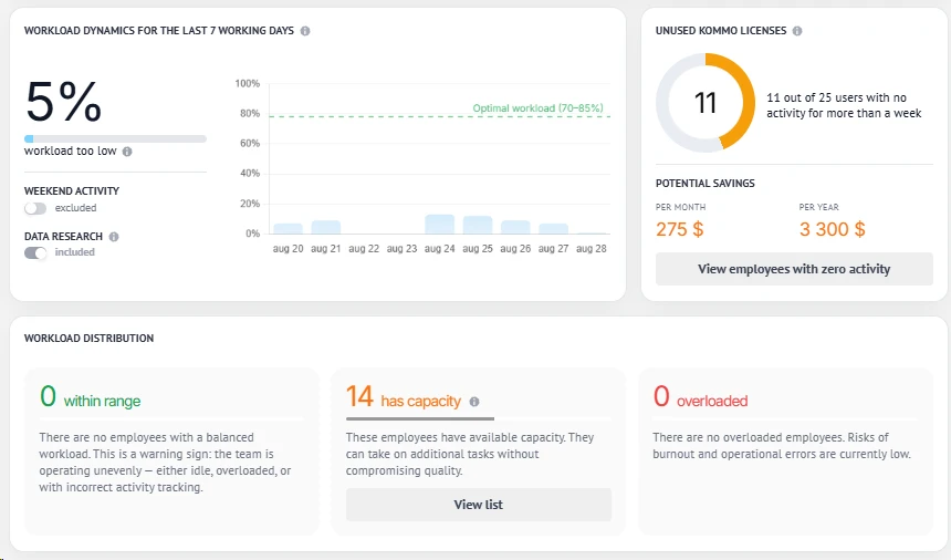 Sales dashboard and team analytics: workload dynamics over the last 7 working days, unused Kommo licences with potential savings, and workload distribution across the team