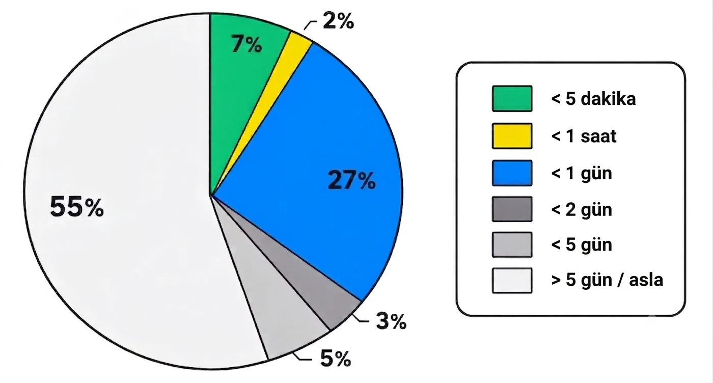 Lead yanıt süresi dağılımı: %7’si 5 dakikada, %2’si bir saatte, %27’si bir günde, %55’i 5 günden geç ya da hiç