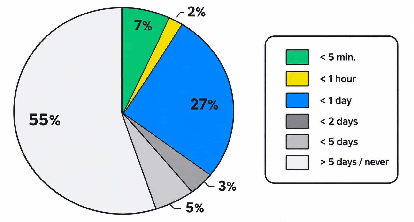 Distribution of lead response times: 7% within 5 minutes, 2% within an hour, 27% within a day, 55% later than 5 days or never