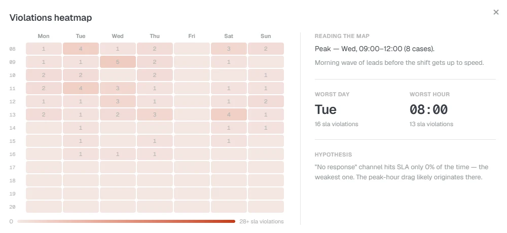 Risk map: SLA breaches by day of week and hour, showing where and when the team is most often late with the first reply