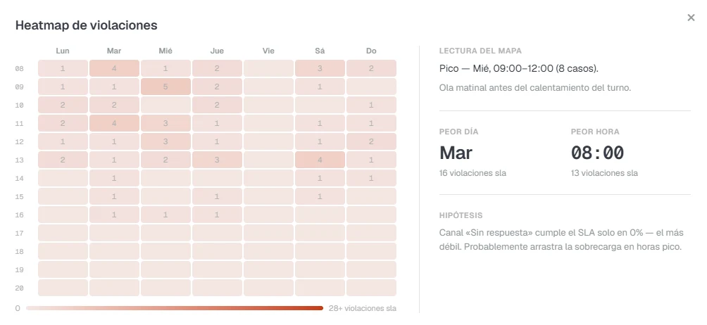 Mapa de riesgos: incumplimientos del SLA por días de la semana y horas — se ve dónde y cuándo el equipo se retrasa más con la primera respuesta