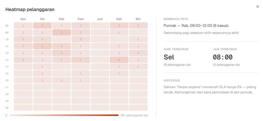 Peta risiko: pelanggaran SLA berdasarkan hari dan jam — terlihat di mana dan kapan tim paling sering terlambat memberi respons pertama
