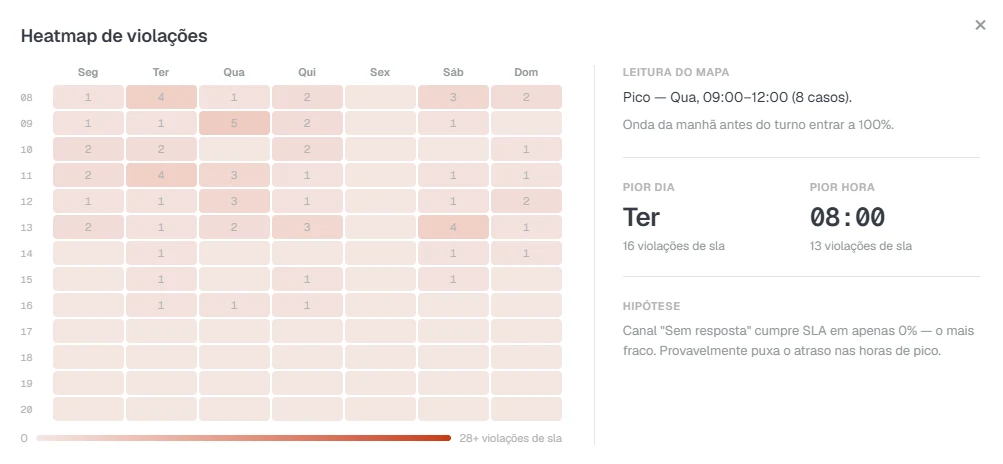 Mapa de risco: violações de SLA por dia da semana e hora — mostra onde e quando a equipe mais atrasa o primeiro contato