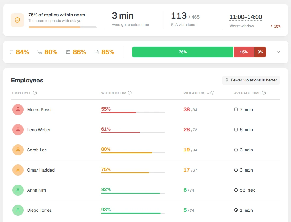 Lead Response Time in Kommo: Win More by Replying First