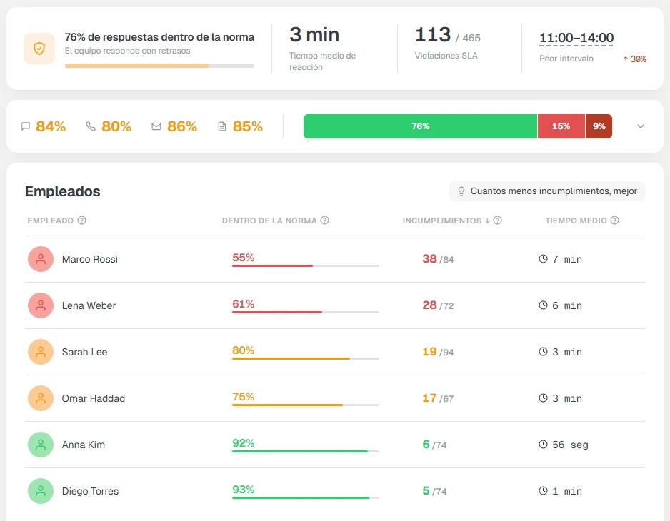 Tiempo de respuesta a leads: vende más respondiendo primero en Kommo