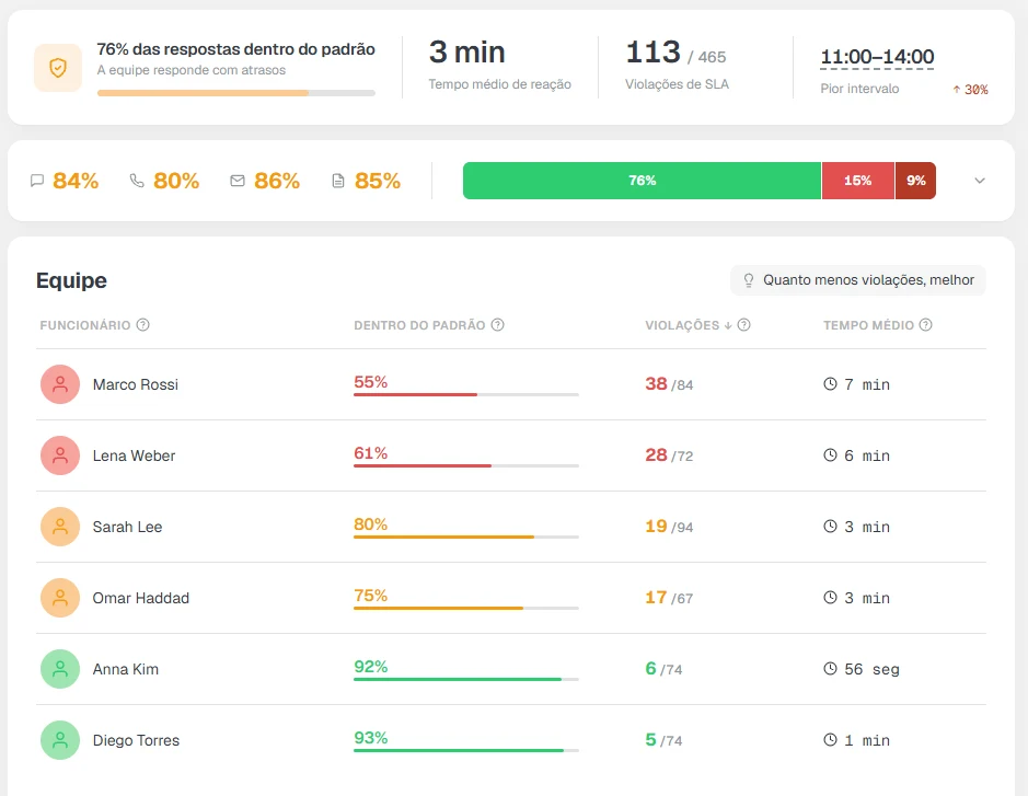 Tempo de resposta a leads: aumente as vendas respondendo primeiro no Kommo