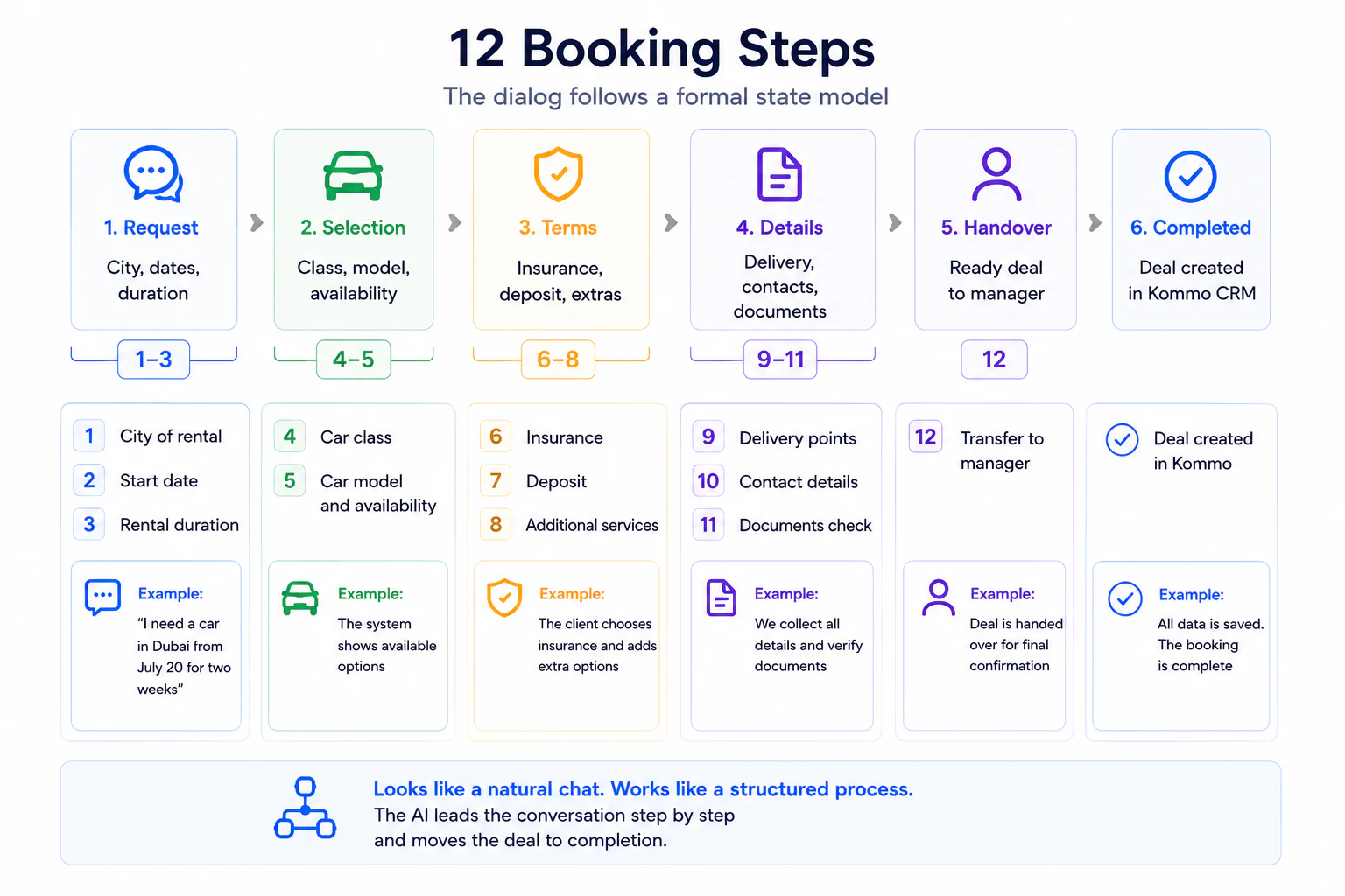 The 12 booking steps in the YETI AI system: request (city, dates, duration), selection, terms (insurance, deposit, extras), details (delivery, contacts, documents), handover to a manager — with an example of extracting city, class, date and duration from one message