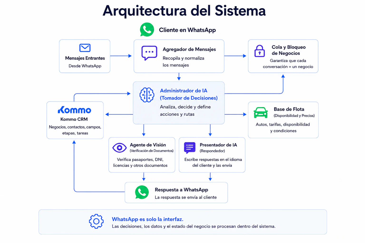 Arquitectura del sistema YETI: cliente en WhatsApp, mensajes entrantes, agregador de mensajes, administrador de IA (tomador de decisiones), presentador de IA, agente de visión, cola y bloqueo de negocios, además de Kommo CRM y la base de flota — WhatsApp es solo la interfaz