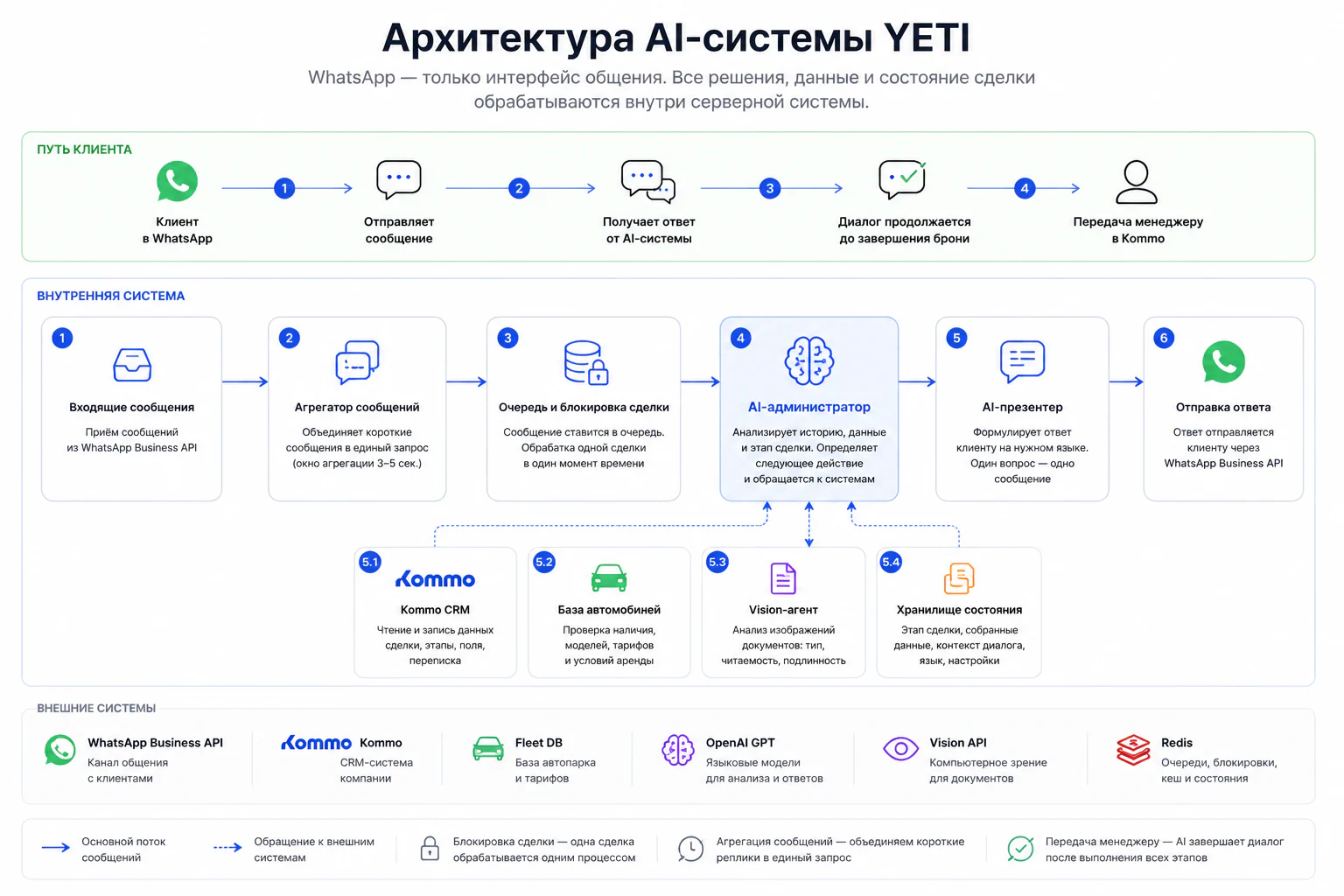 Архитектура AI-системы YETI: путь клиента в WhatsApp и внутренняя серверная система — входящие сообщения, агрегатор сообщений, очередь и блокировка сделки, AI-администратор, AI-презентер, отправка ответа; внешние системы Kommo, база авто, компьютерное зрение и Redis