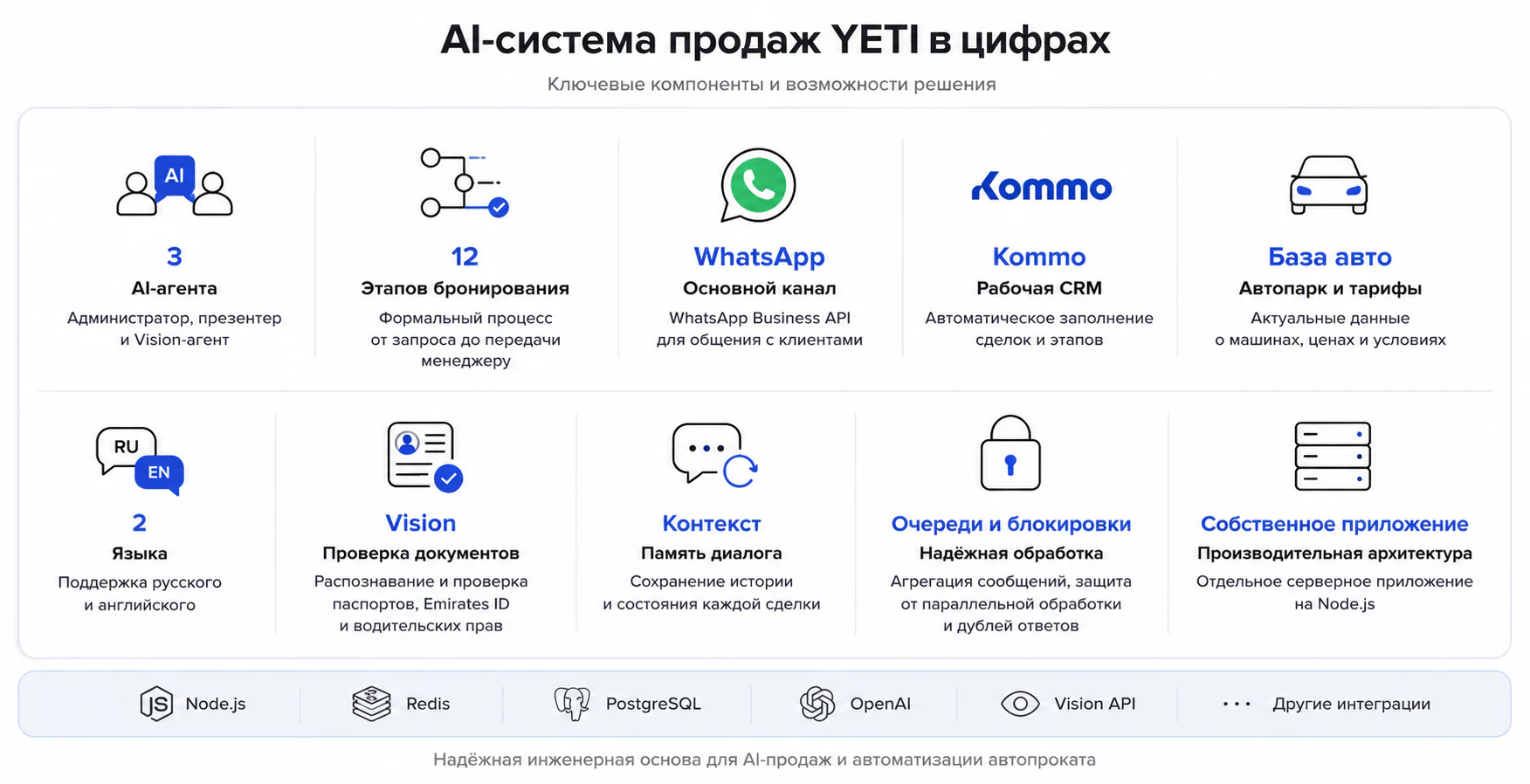 AI-система продаж YETI в цифрах: 3 AI-агента, 12 этапов бронирования, WhatsApp Business, Kommo CRM, база авто, проверка документов зрением, поддержка RU и EN, очереди и блокировки, собственное серверное приложение на Node.js