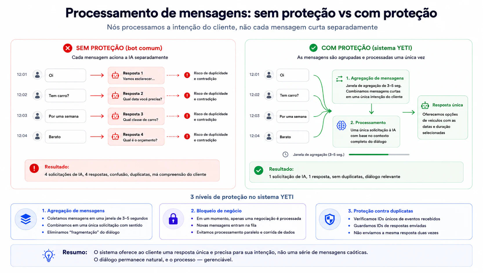 Processamento de mensagens sem proteção e com proteção: um bot comum responde cada mensagem curta separadamente e gera duplicatas e contradições, enquanto o sistema YETI reúne as mensagens em uma única intenção — três níveis de proteção: agregação de mensagens, bloqueio de negócio e proteção contra duplicatas