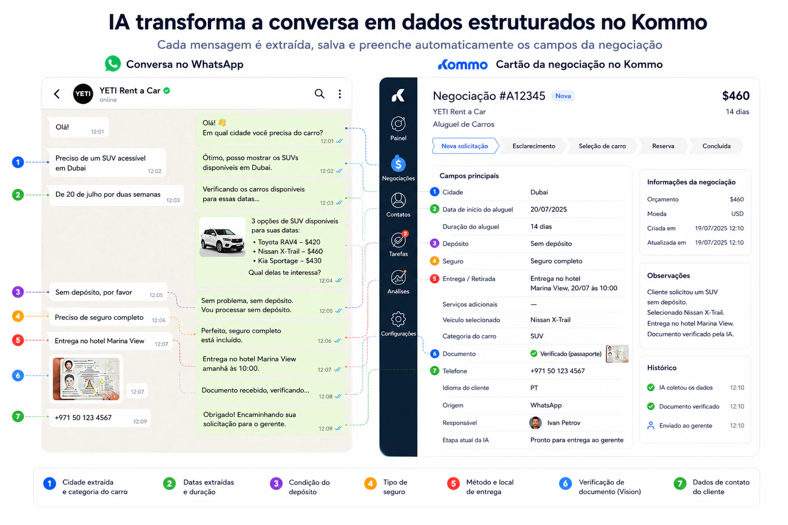A IA transforma uma conversa do WhatsApp em um cartão de negócio estruturado no Kommo: cidade, datas, carro, seguro, caução, entrega, documento verificado, idioma do cliente e a etapa atual são preenchidos automaticamente
