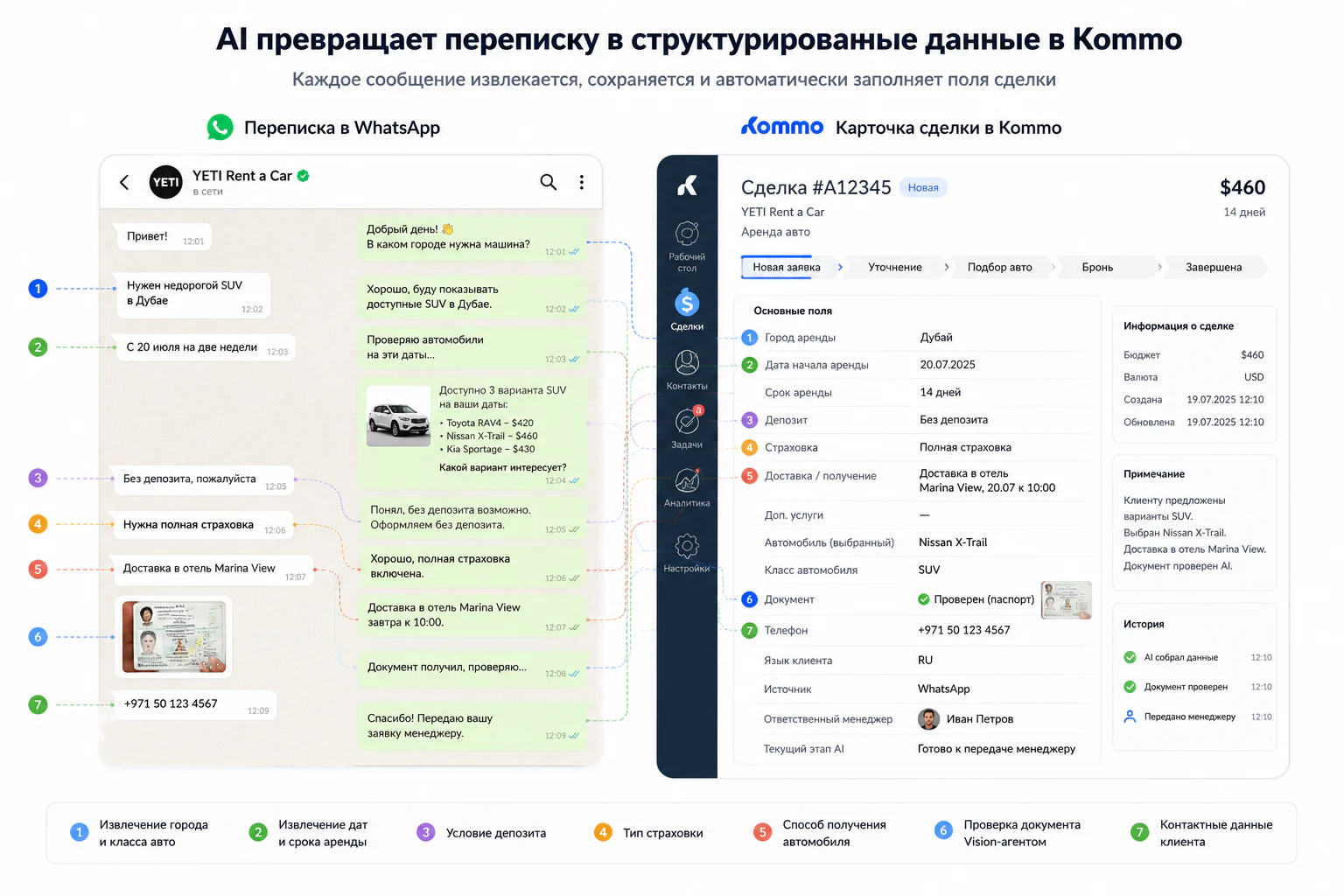 AI превращает переписку в WhatsApp в структурированную карточку сделки Kommo: город, даты и срок аренды, автомобиль, страховка, депозит, способ получения, проверенный документ, язык клиента и текущий этап заполняются автоматически