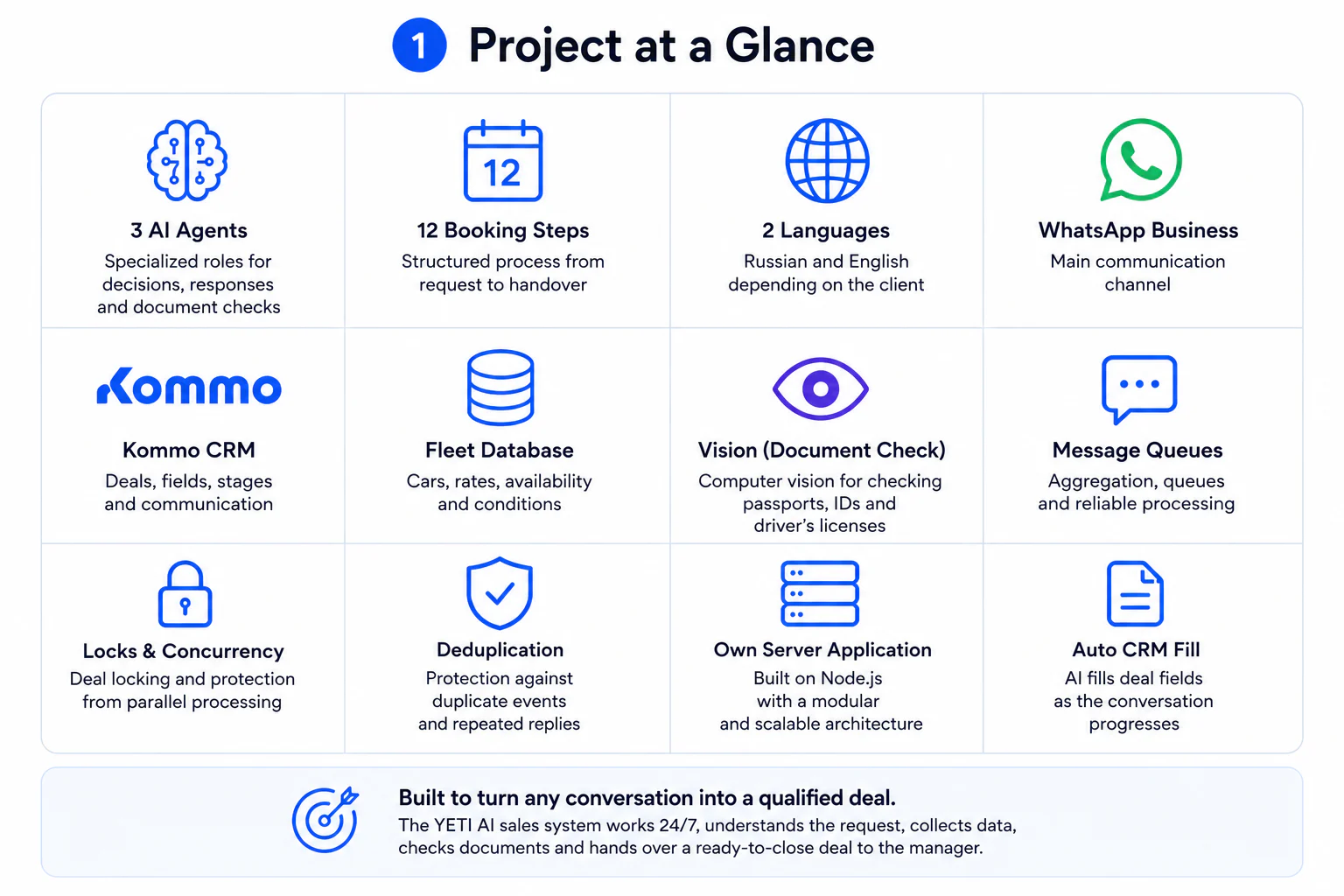The YETI AI sales system at a glance: 3 AI agents, 12 booking steps, 2 languages, WhatsApp Business, Kommo CRM, fleet database, computer-vision document check, message queues, locks and deduplication, and its own Node.js server application