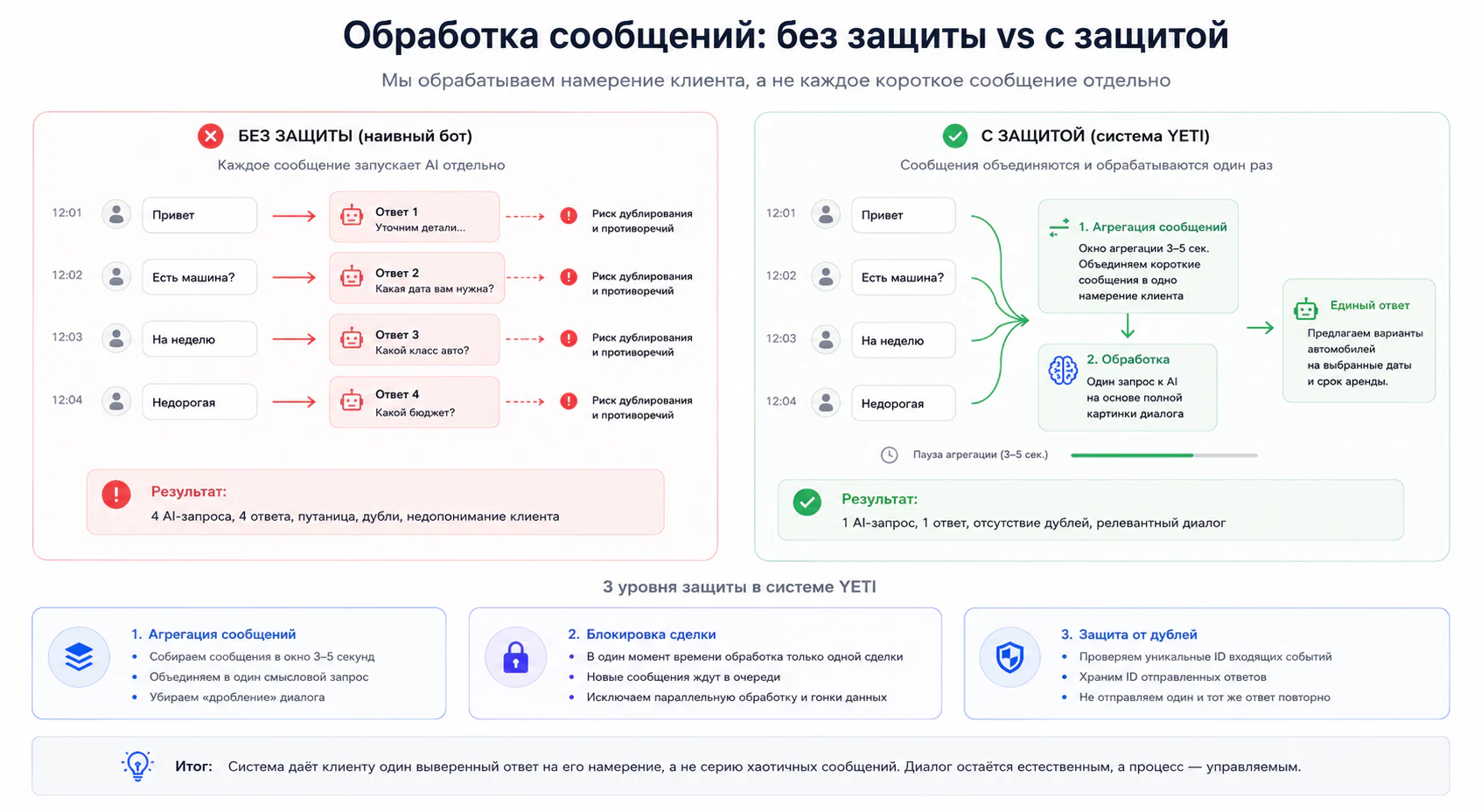 Обработка сообщений без защиты и с защитой: наивный бот отвечает на каждое короткое сообщение отдельно и получает дубли и противоречия, а система YETI объединяет сообщения в одно намерение клиента — три уровня защиты: агрегация сообщений, блокировка сделки, защита от дублей