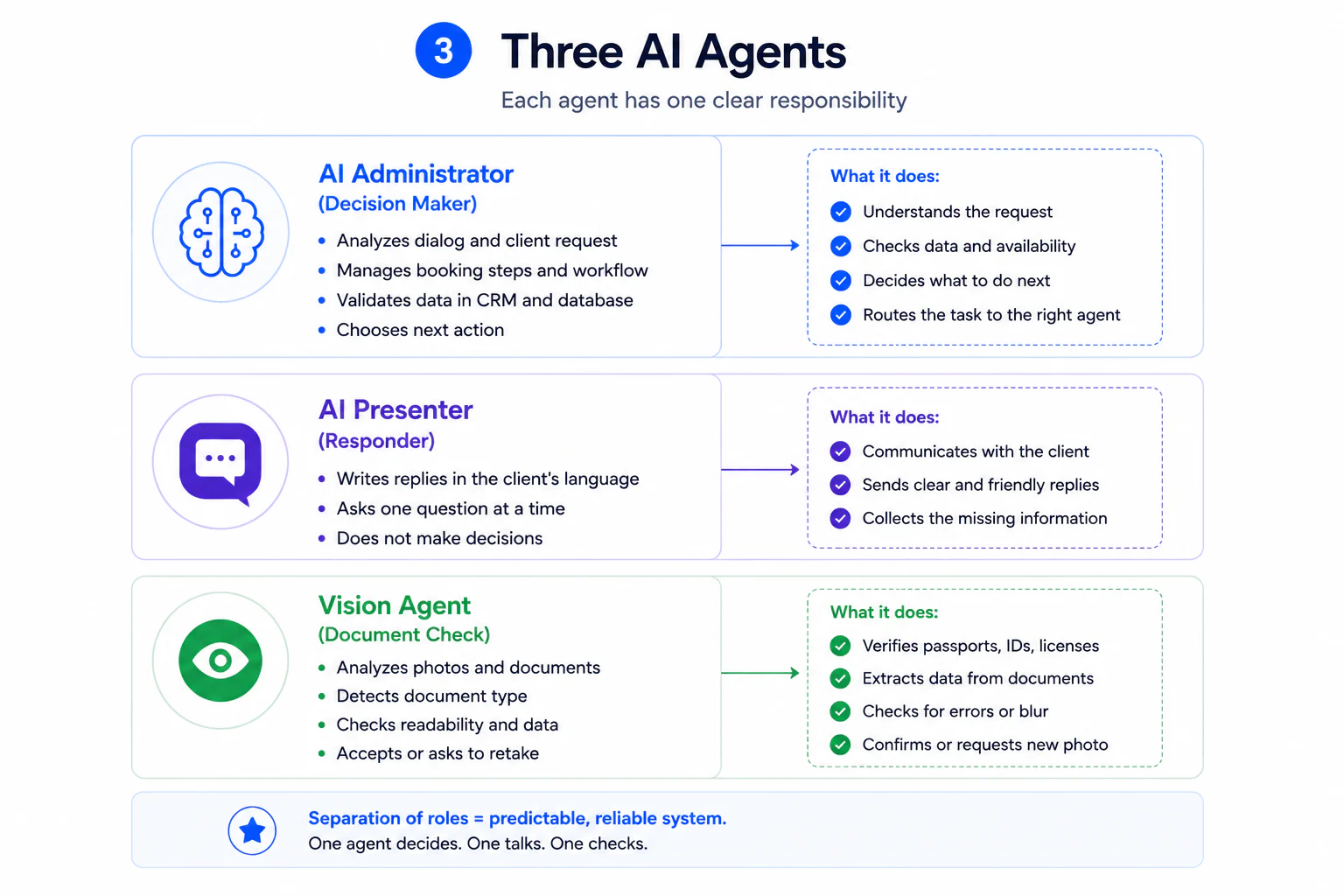 Three YETI AI agents and their roles: the AI administrator decides and routes tasks, the AI presenter writes to the client one question at a time, the Vision agent checks documents — separation of roles makes the system predictable