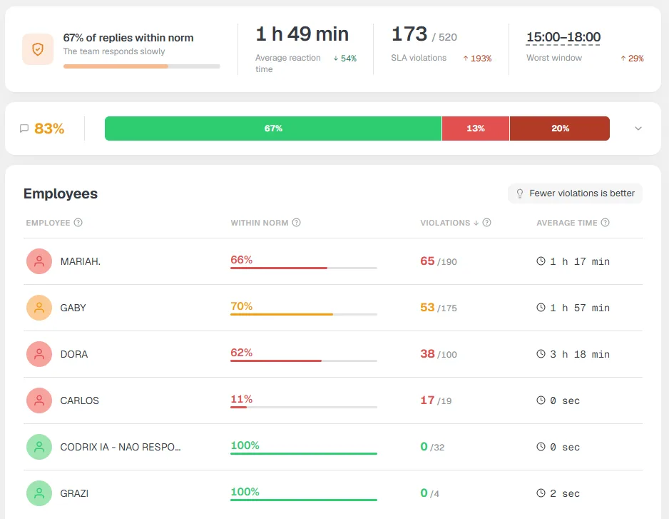 SLA First Touch widget report in Kommo: average response time, share of replies within SLA, rep ranking by speed