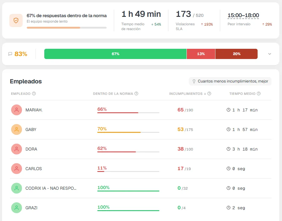 Informe de la integración SLA First Touch en Kommo: tiempo medio de reacción, porcentaje de respuestas dentro del SLA, ranking de vendedores por velocidad