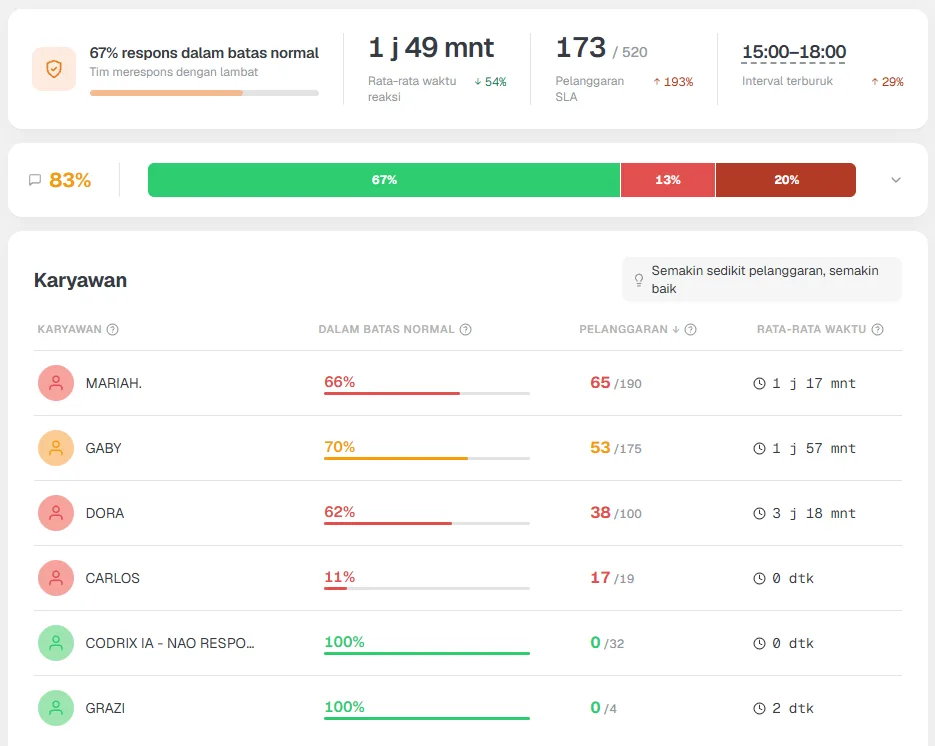 Laporan aplikasi SLA First Touch di Kommo: rata-rata waktu respons, persentase balasan dalam SLA, peringkat karyawan berdasarkan kecepatan