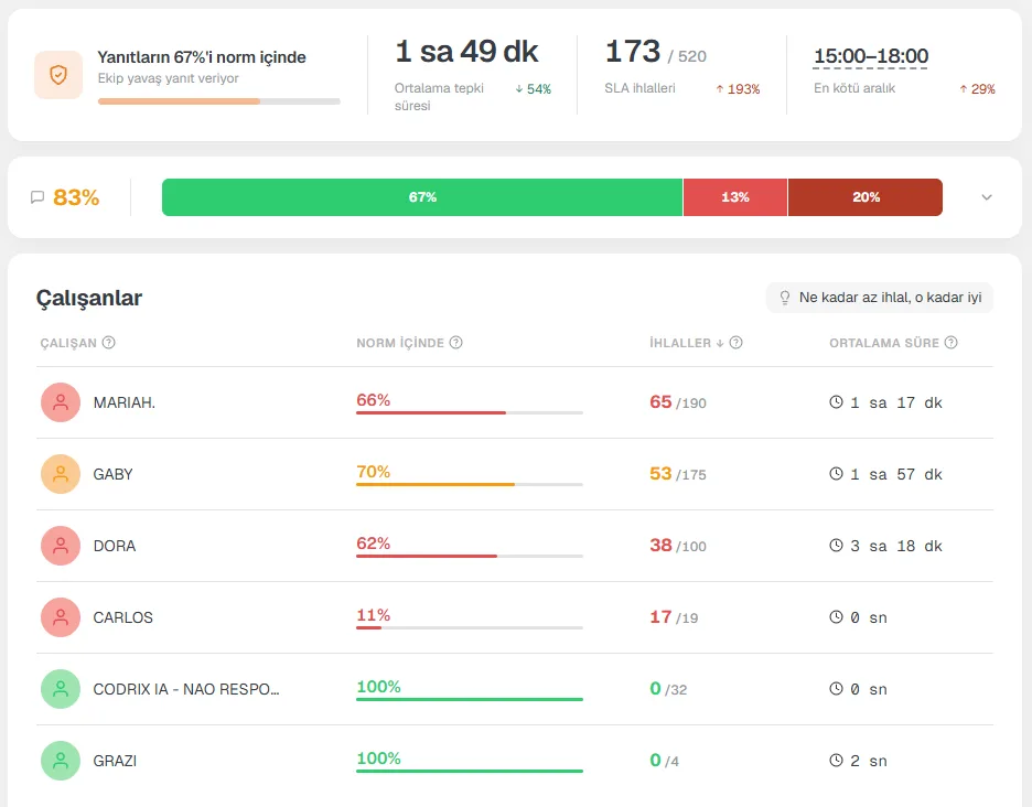 Kommo'da SLA First Touch widget raporu: ortalama yanıt süresi, SLA içinde kalan yanıt oranı ve hıza göre satışçı sıralaması
